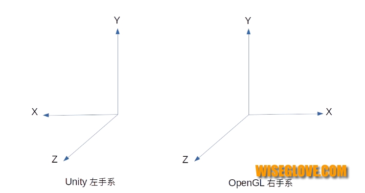 UNITY3D OPENGL坐标系对比