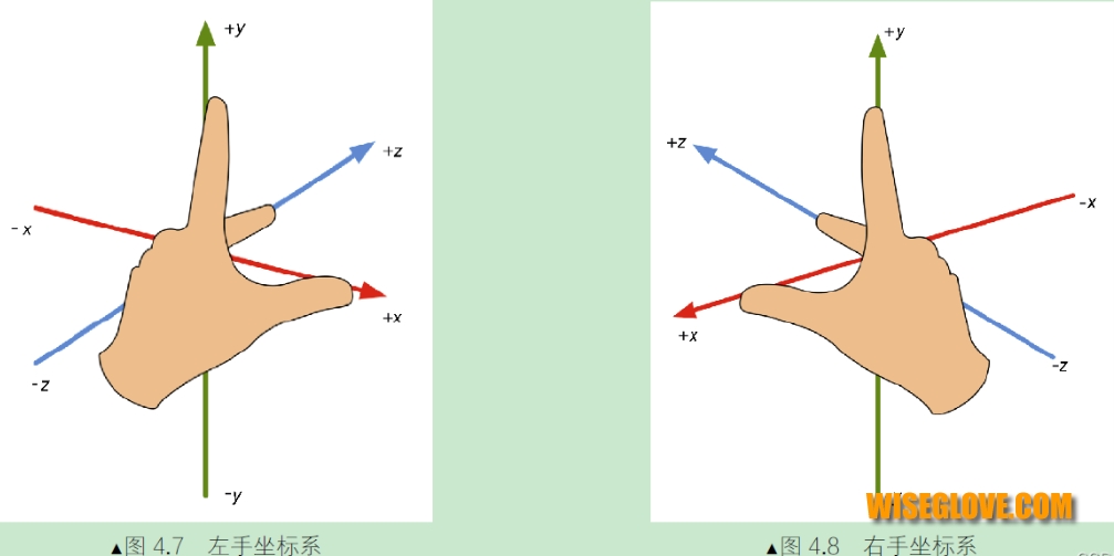 左手坐标系和右手坐标系图示